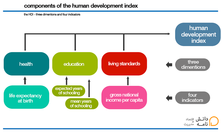 development-indices